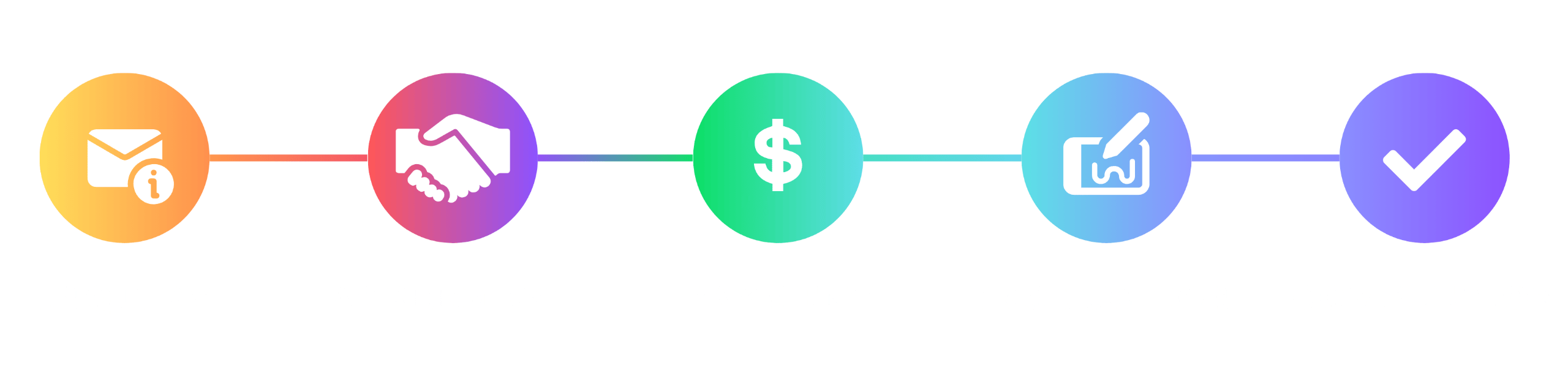 Commissioning Process